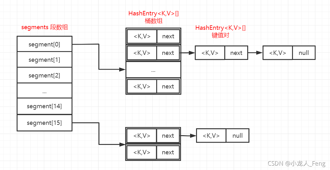 ConcurrentHashMap-Jdk7-数据结构
