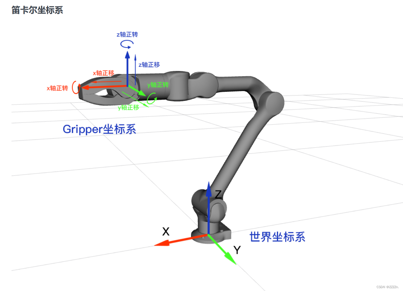 对Unitree宇树Z1机械臂进行SDK修改和调用示例_unitree sdk-CSDN博客
