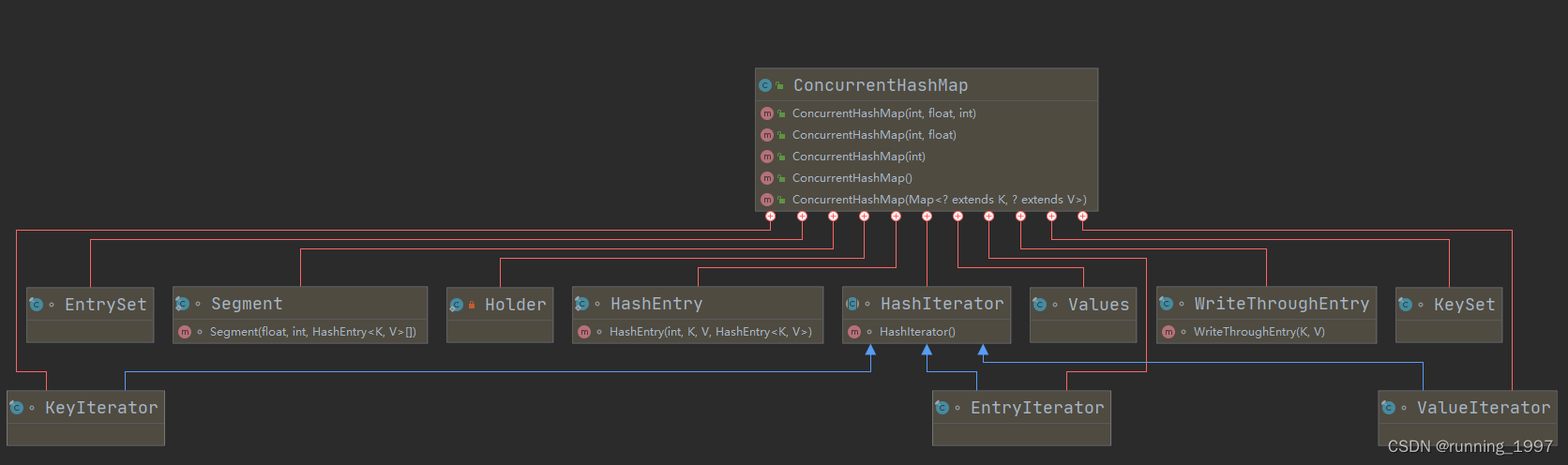 ConcurrentHashMap