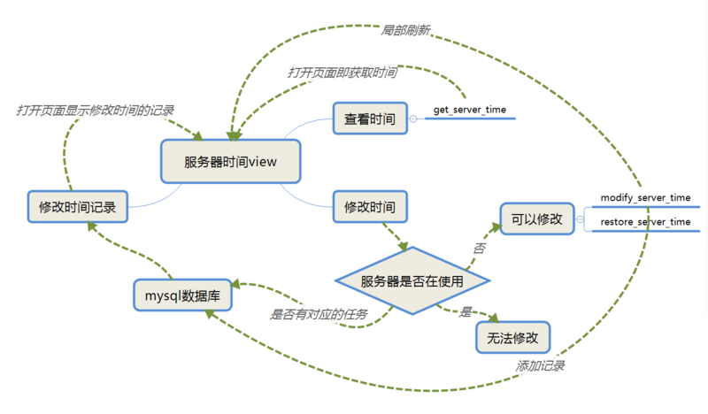 图1 时间相关功能