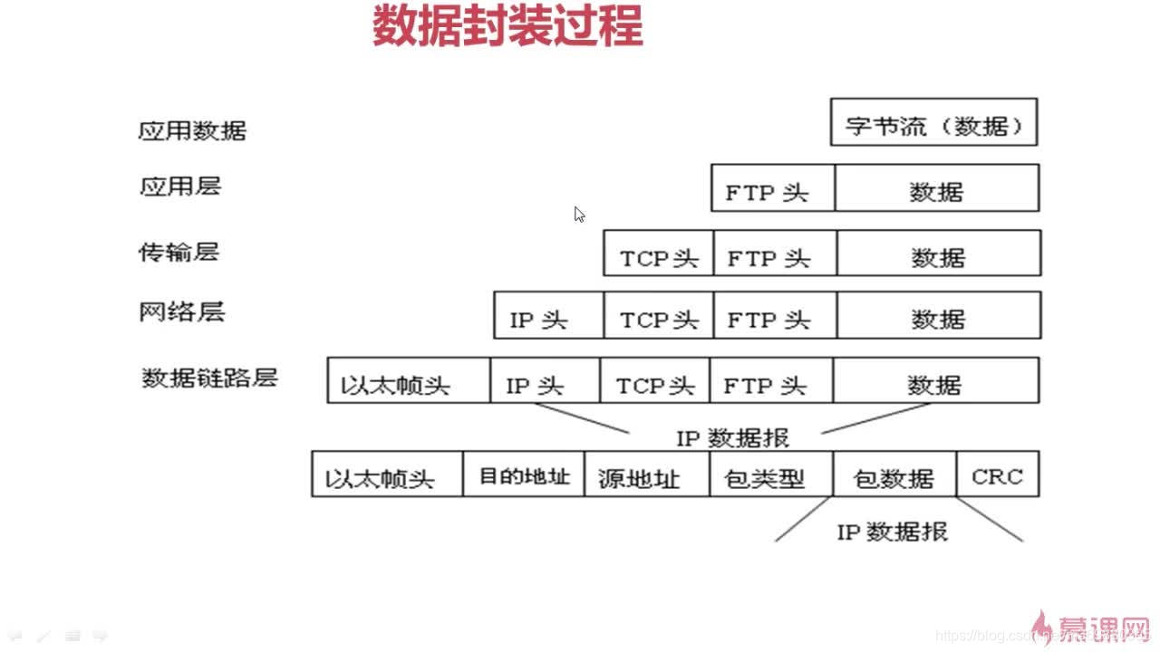 数据封装过程