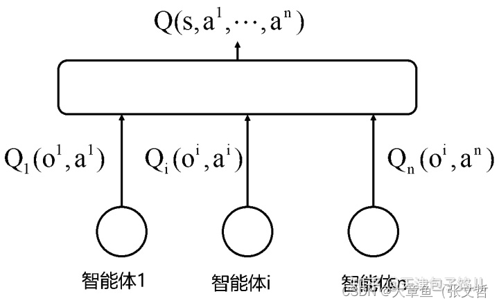 多智能体强化学习值函数分解论文调研_ctde-CSDN博客