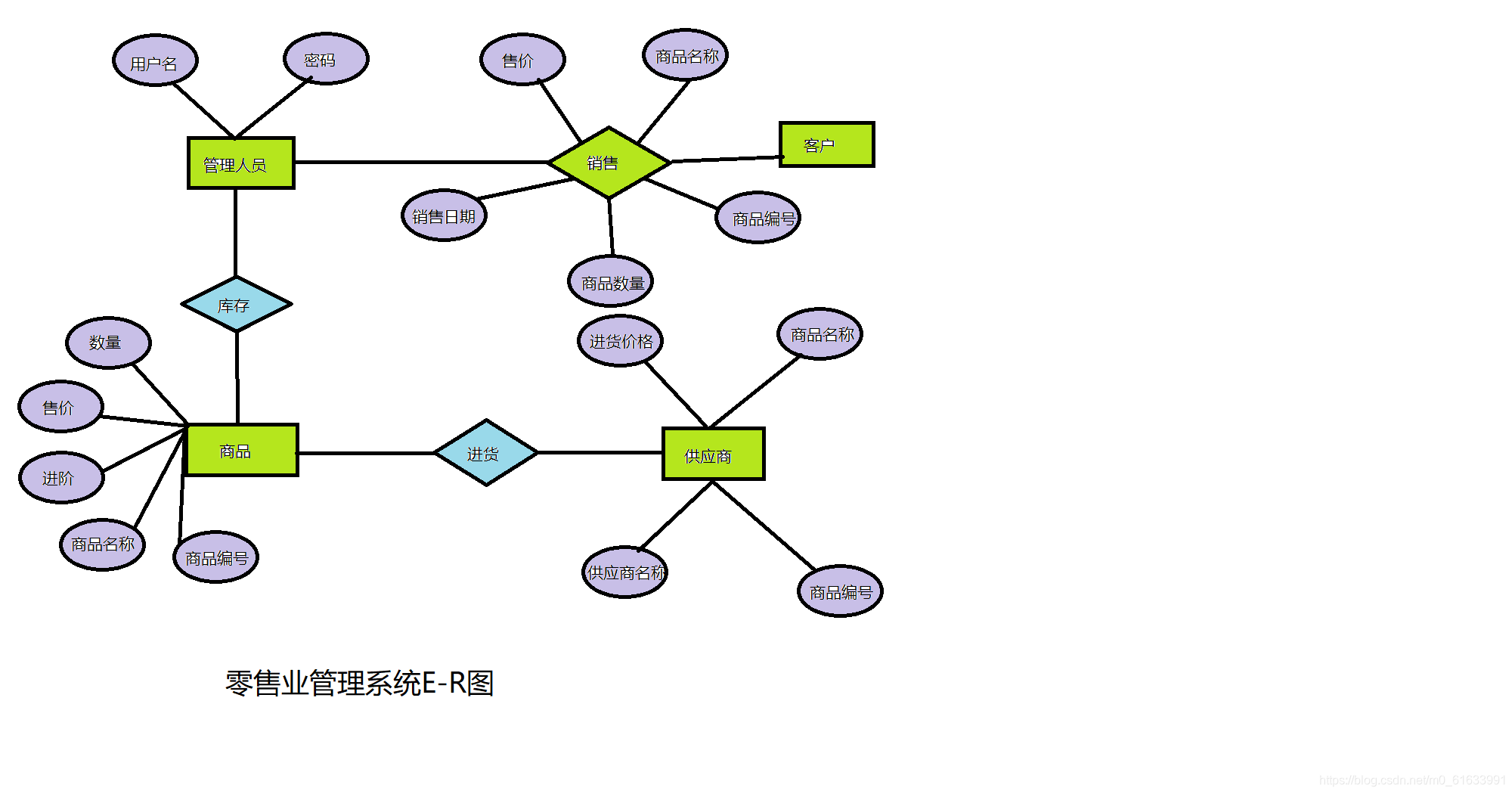 零售业管理系统E-R图_零售业管理e-r图-CSDN博客
