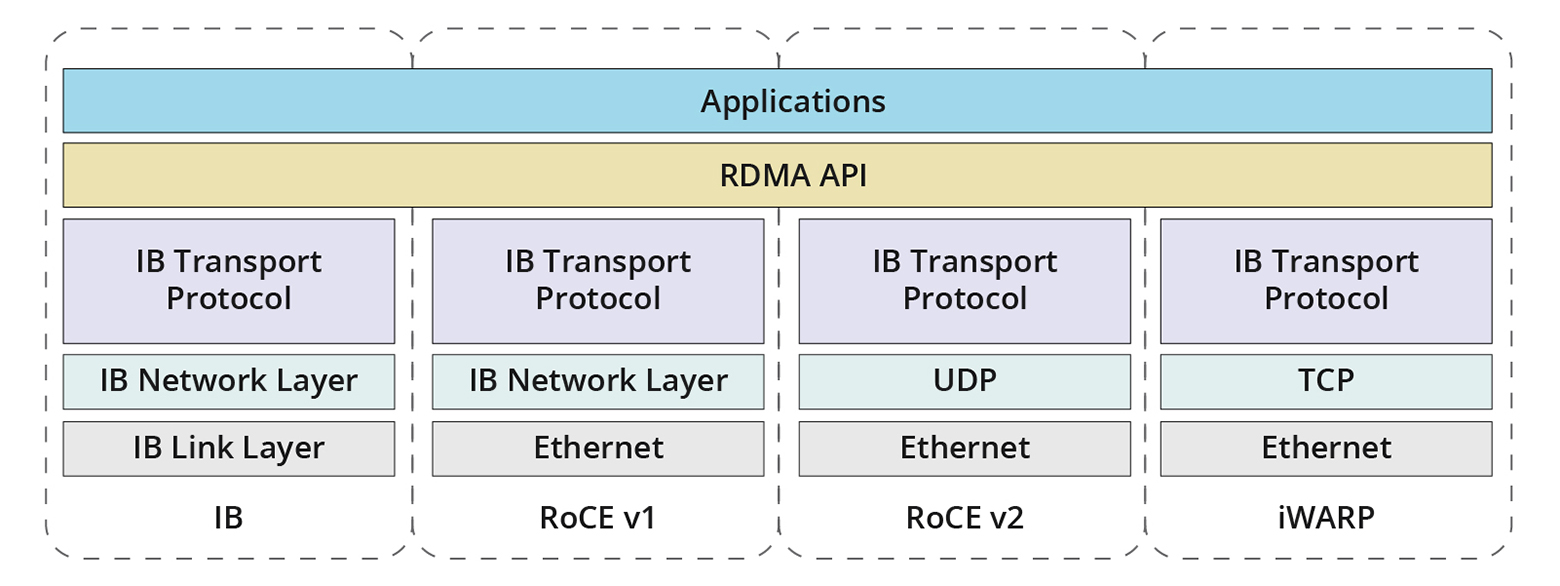 RDMA-RoCE Connection