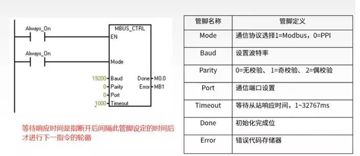 实例分享!告诉你西门子PLC如何通过MODBUS控制变频器