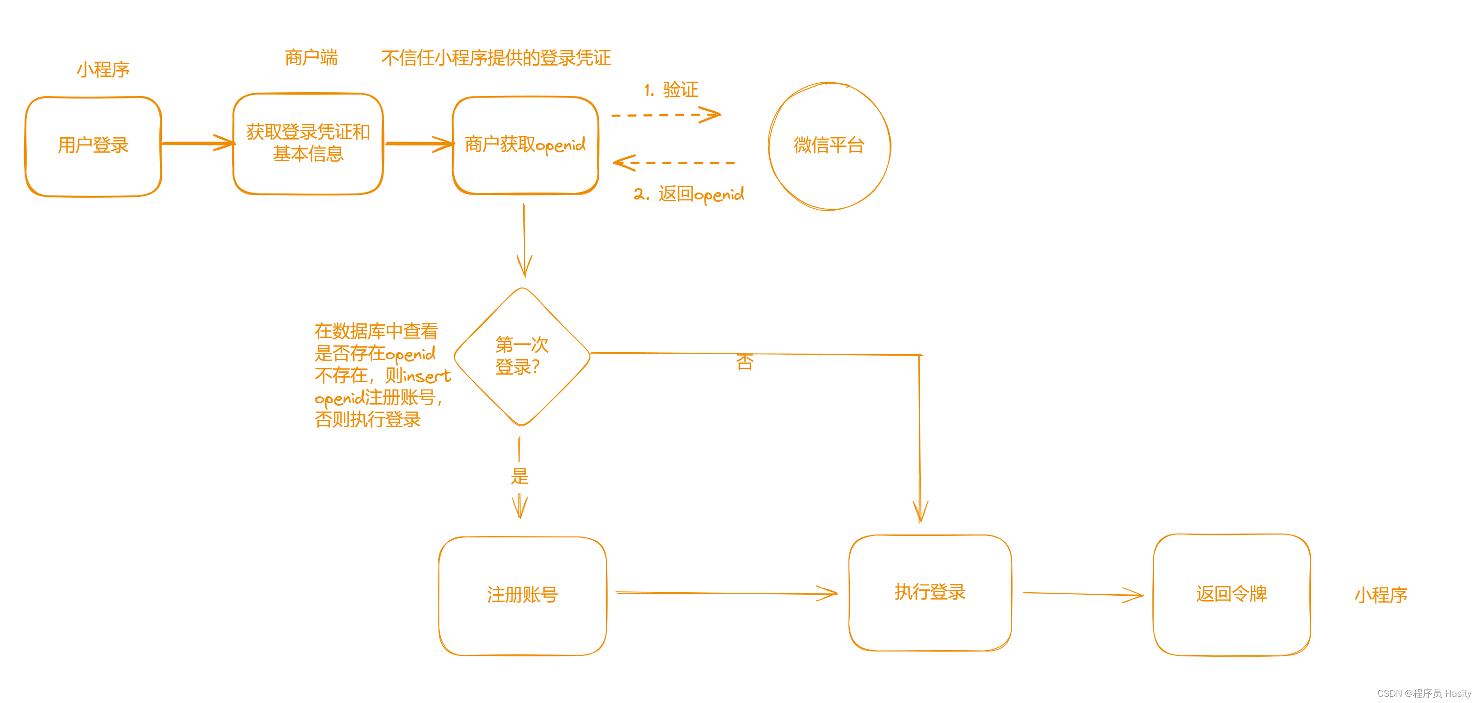 微信钱包注册流程图