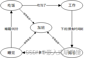 【架构】状态机-单片机的万能框架