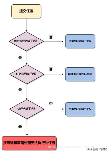 Java线程池详细介绍——原理及详细使用