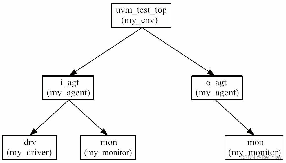 图2-6 UVM树的生长： 加入agent