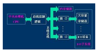 详解计算机体系结构_计算机体系结构分类_计算机系统开发_网络工程师_课课家教育