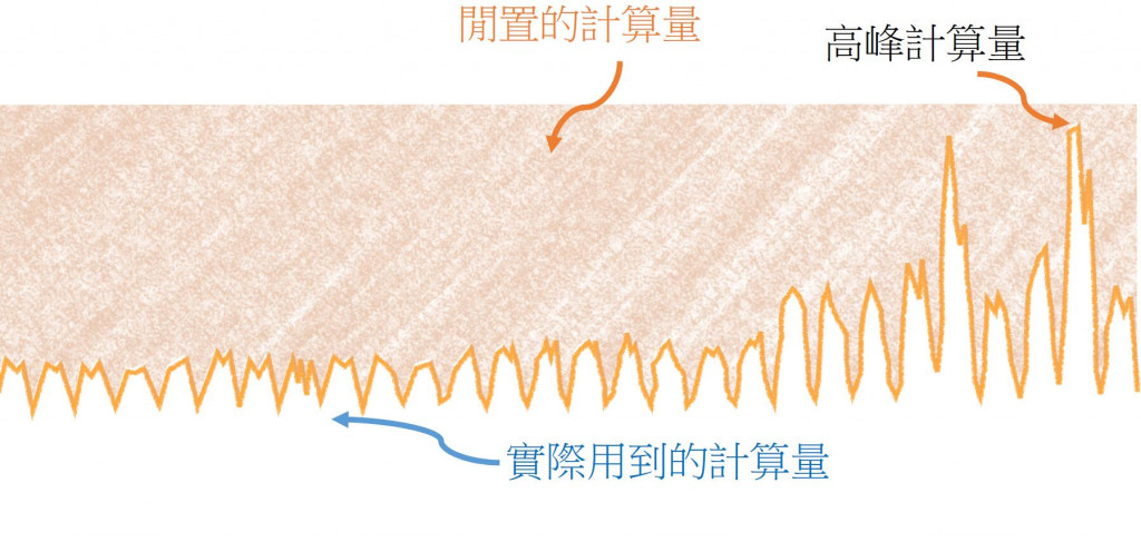 网页应用程序容量统计图