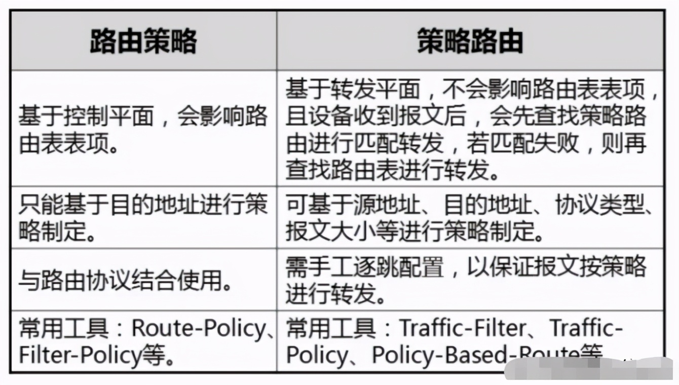 干货！策略路由和路由策略的区别和联系