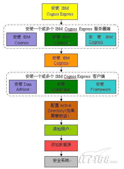 IBMCognosExpress安装配置流程
