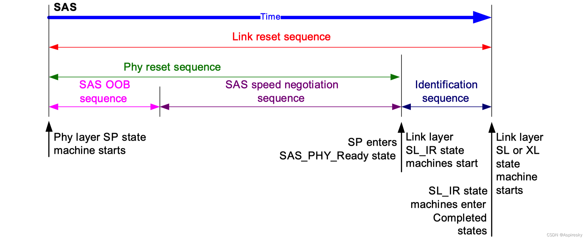 浅析SAS协议：链路层_sas链路层-CSDN博客