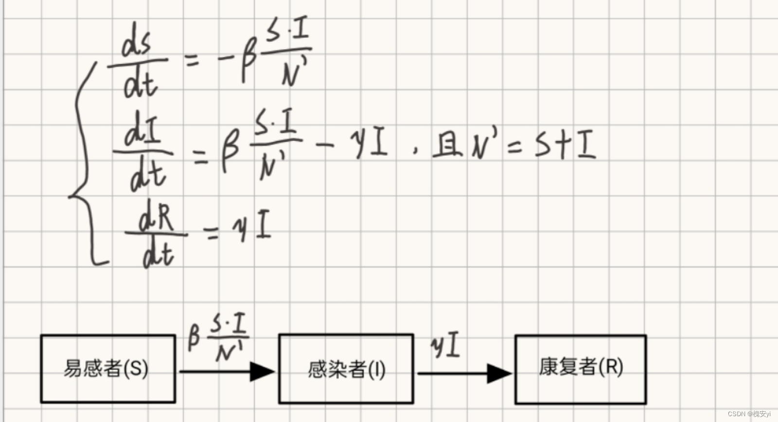 【数学建模】微分方程模型