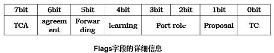 BPDU报文FLags字段结构图