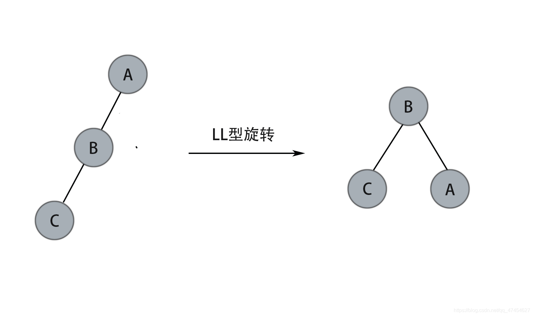 最简单的LL型旋转
