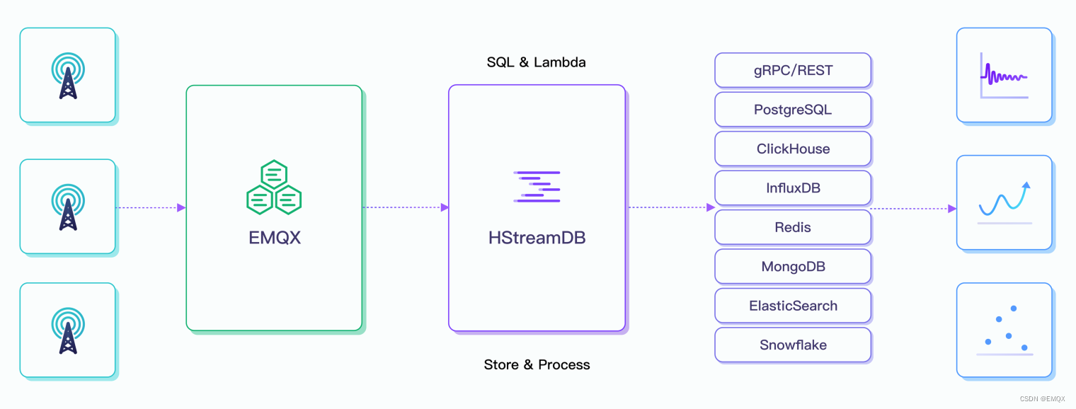 持久化 MQTT 消息至 HStreamDB