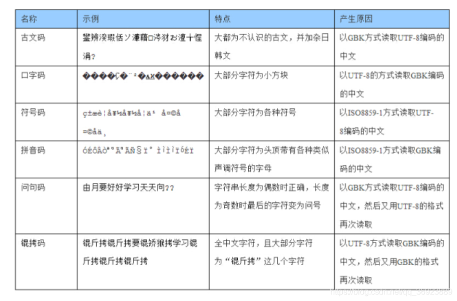 常见乱码