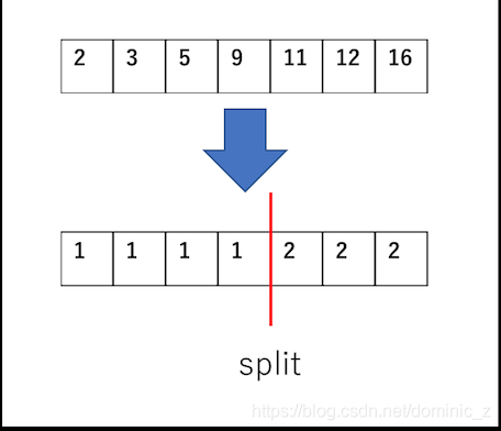 Binning example : Binning has greatly reduced the number of candidate splits