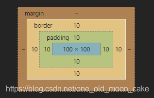 图2 content-box的盒子模型