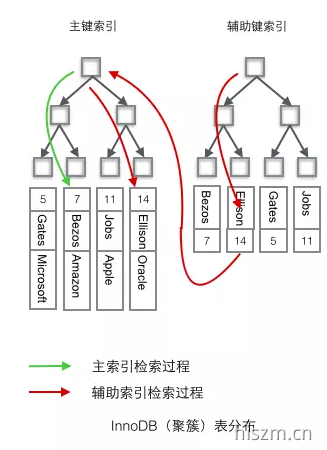 Mysql 聚簇索引和非聚簇索引的区别_坚持，