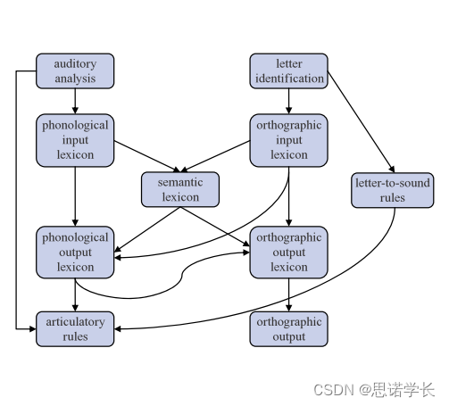 自然语言处理（NLP） —— 心理语言学