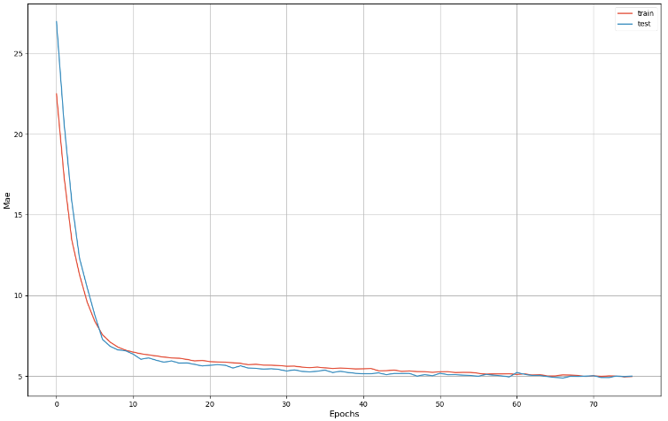 融合POI和订单数据Conv-LSTM网络评价指标（mae）随着训练的变化