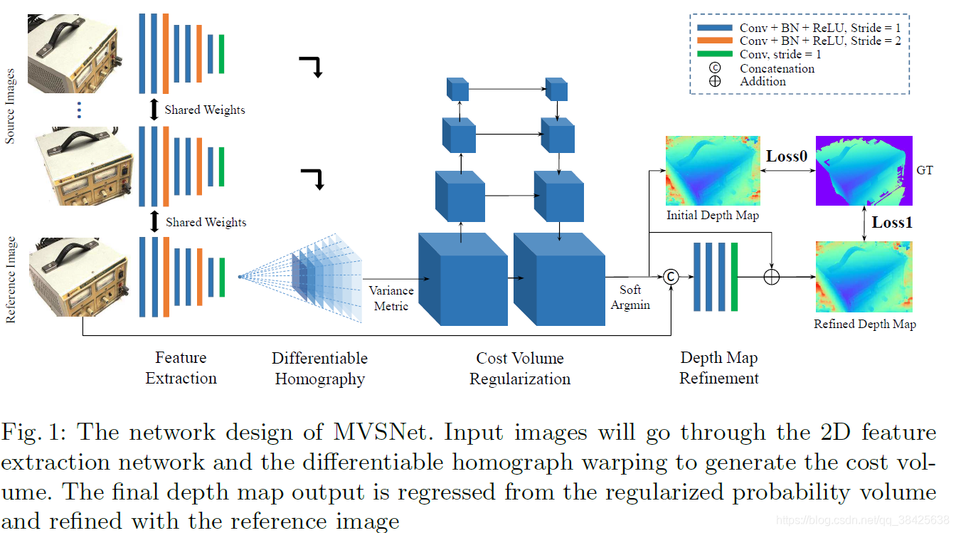 文章阅读 - MVSNet: Depth Inference for Unstructured Multi-view Stereo (ECCV ...