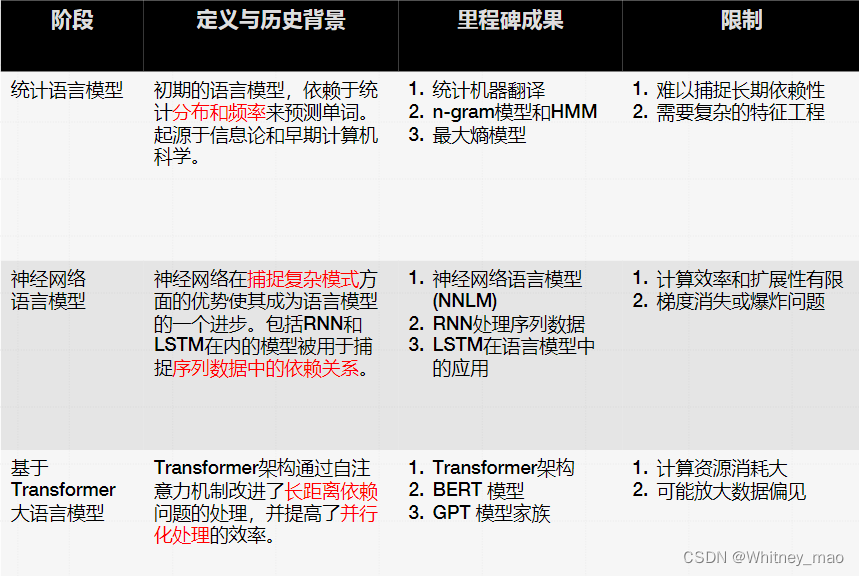 语言模型技术发展各阶段对比