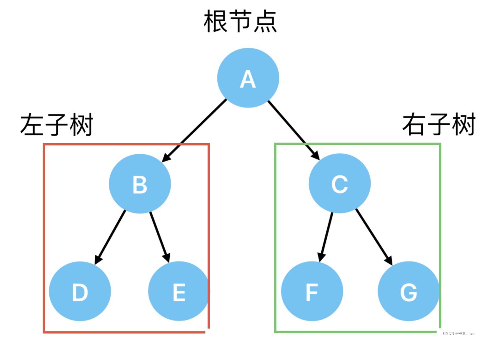 数据结构:二叉树与树_二叉树和树-CSDN博客