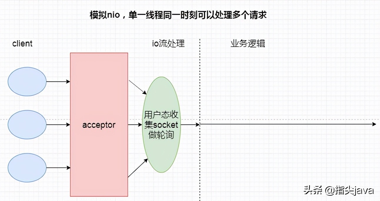 Tomcat性能优化（二）