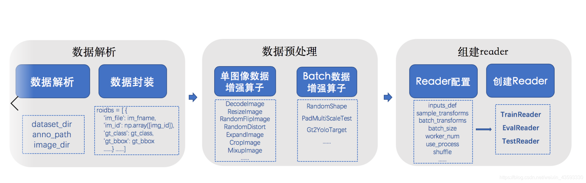 [外链图片转存失败,源站可能有防盗链机制,建议将图片保存下来直接上传(img-hjdTtDqD-1594623286674)(C:/Users/Administrator/Desktop/PaddleDetection-release-0.3/PaddleDetection-release-0.3/docs/images/reader_figure.png)]