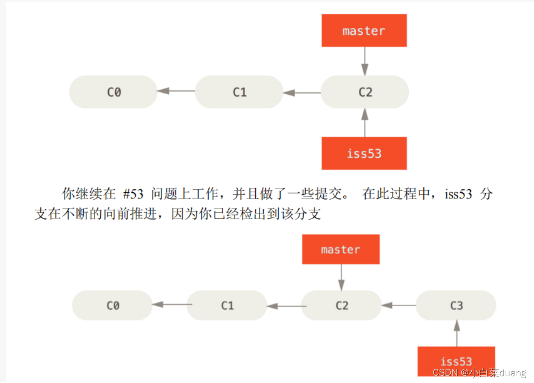 [外链图片转存失败,源站可能有防盗链机制,建议将图片保存下来直接上传(img-6CWJxBZQ-1657785566697)(git-media/hot bug 解决的git 流.png)]