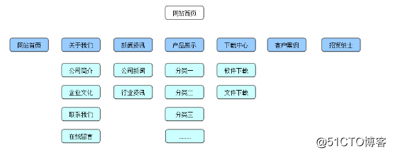 eyoucms如何管理栏目