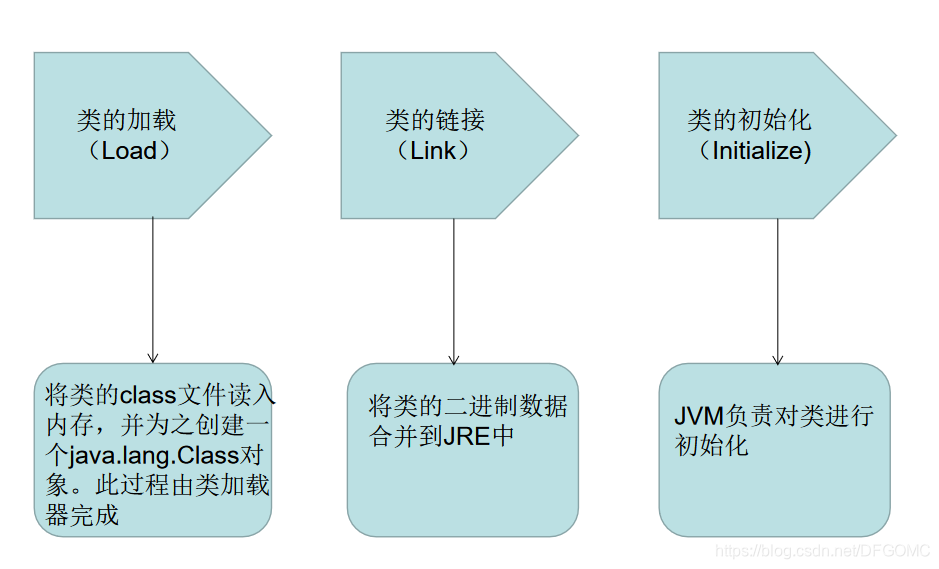 类的加载