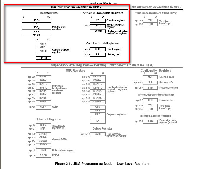 32位PowerPC构架通用寄存器分析及总结 <wbr>一