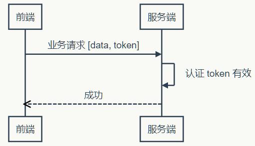 深入了解 Token 认证的来龙去脉