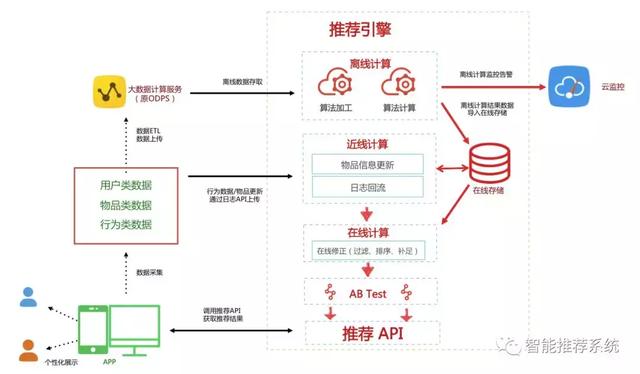 阿里推荐引擎使用总结