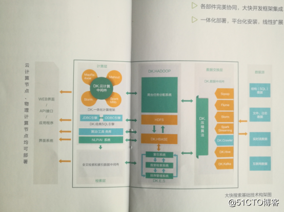 hadoop大数据平台架构之DKhadoop详解
