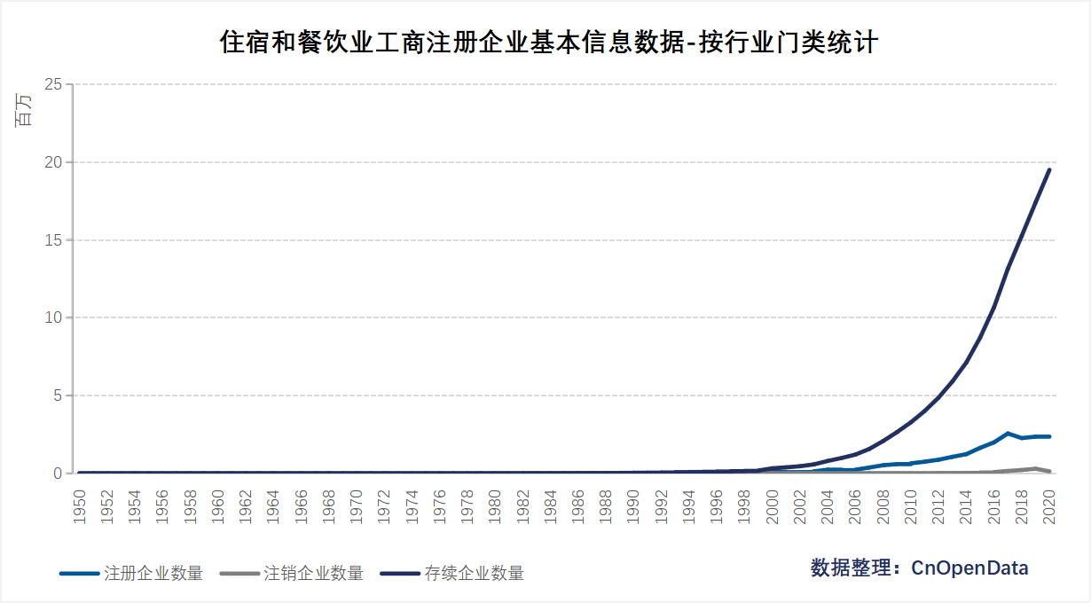 住宿和餐饮业工商注册企业信息数据-按门类统计