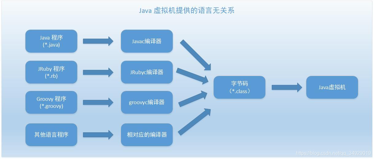 Java 虚拟机提供的语言无关性