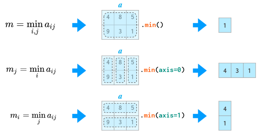 一文弄懂Numpy中ndarray的维度(dimension)/轴数(axis/axes)问题_numpy的ndarray中的维度成为-CSDN博客