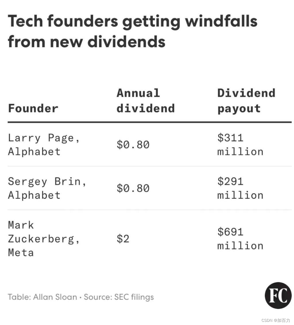 美国科技新闻三则| 科技股成为美股第二大股息分派行业& 马斯克高调宣布：560亿美元薪酬方案已获通过& 争夺AI以太网：英伟达VS Arista  Networks_区块链_加百力-NVIDIA AI