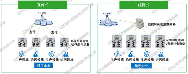 直传式和组网式环保用电监管系统的区别