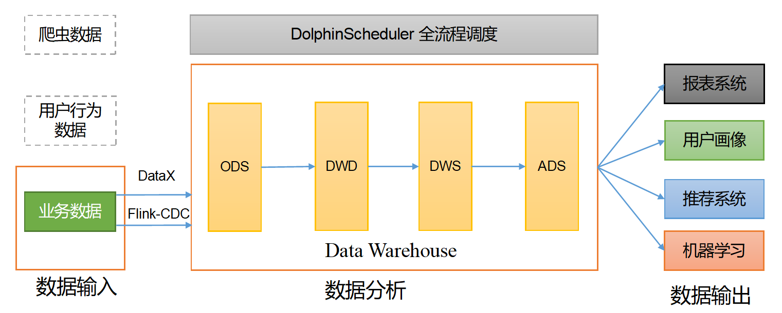 【从0开始离线数仓项目】——新能源汽车数仓项目介绍-CSDN博客