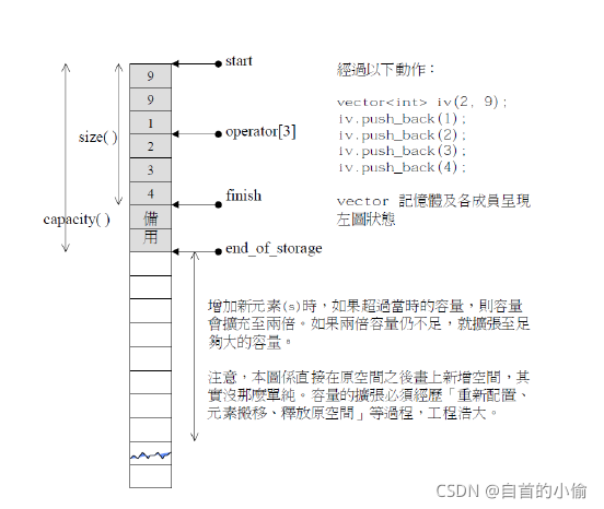 [C/C++ -STL]vector底层实现机制刨析-CSDN博客