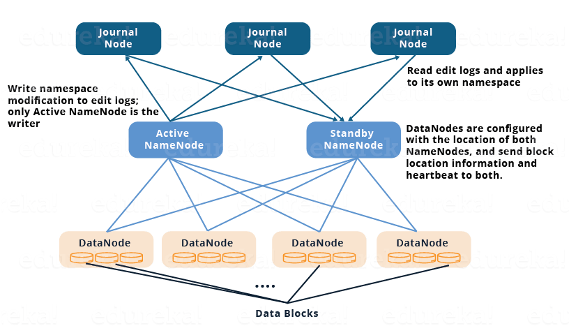 Journalnode  -  HDFS HA架构 -  Edureka