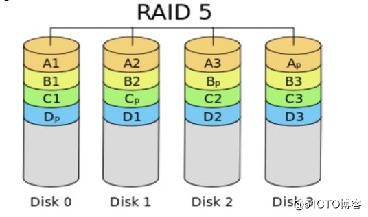 Linux之RAID介绍