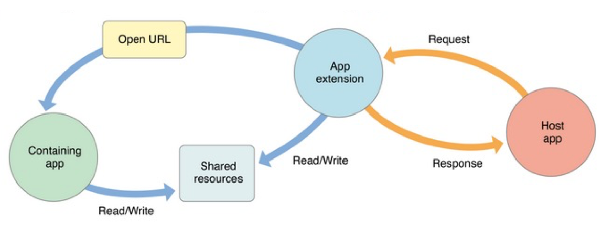 Apple Watch 和 iPhone 通信实践